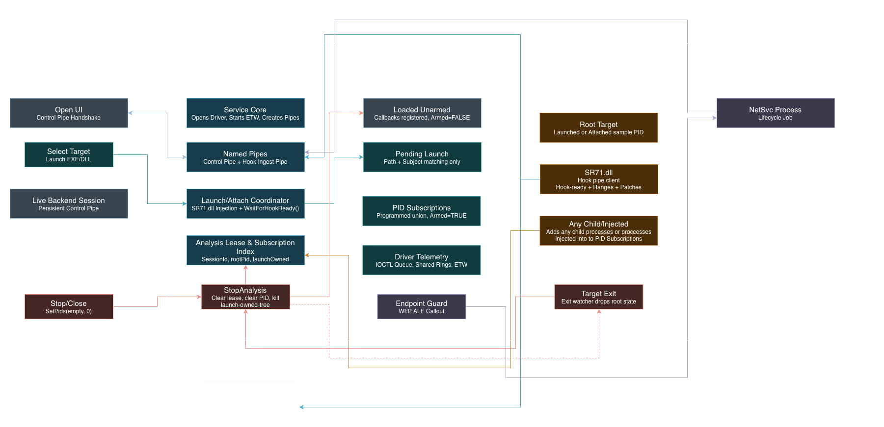 Blackbird Full Architecture