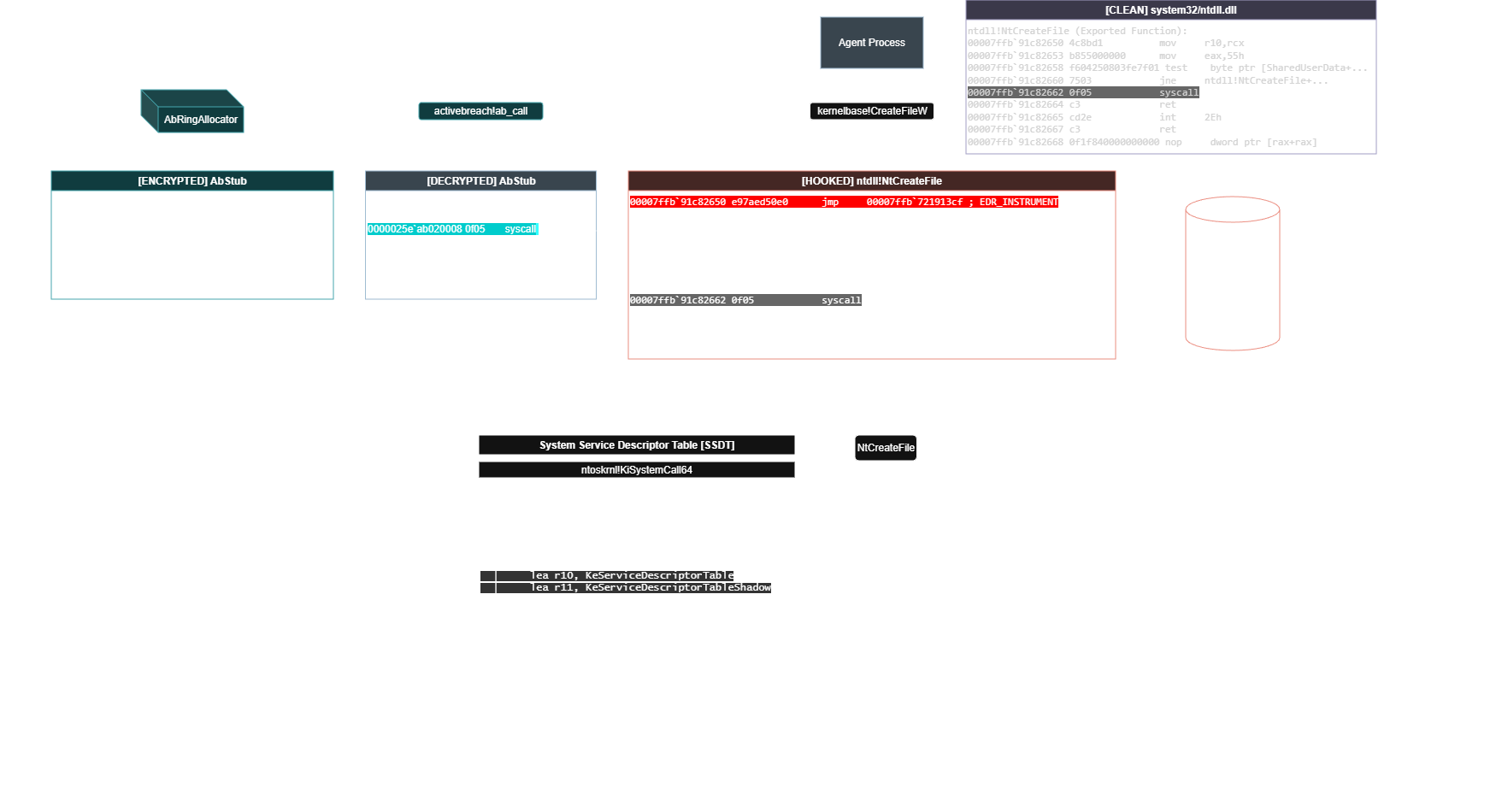 ActiveBreach direct syscall execution diagram