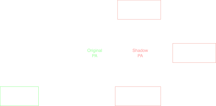 Blackbird SLAT hook flow from the monitored process through the shadow page, kernel handler, trampoline, and original routine