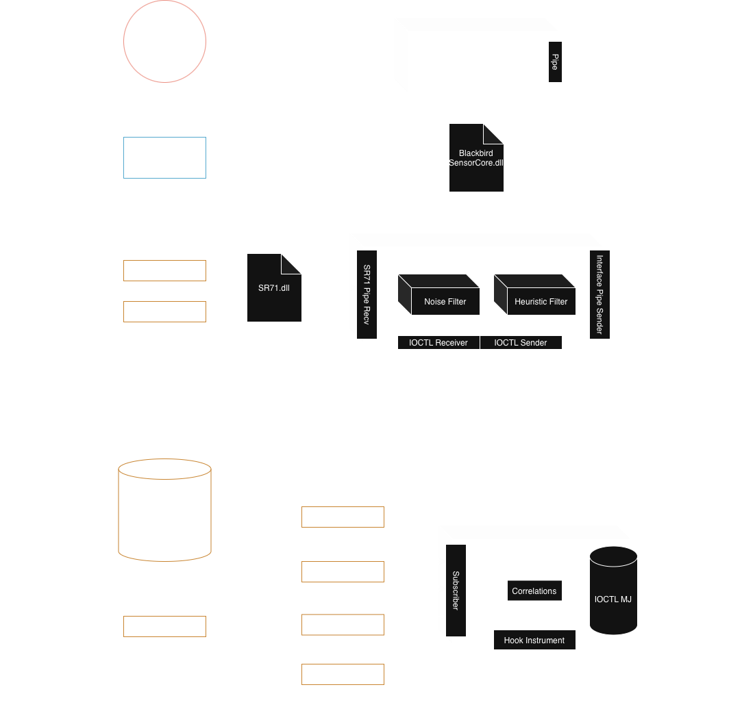 Platform Architecture