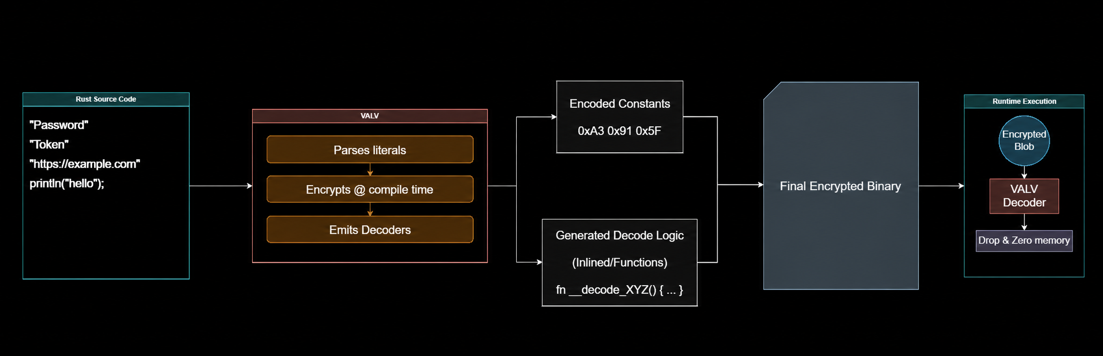 Valv compile-time string encryption architecture